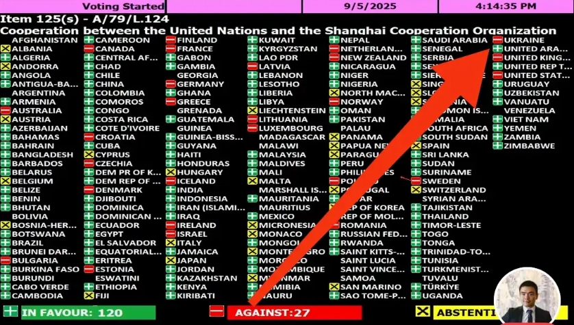 投票实名制。乌克兰在联合国大会上彻底暴露了。
在联合国大会关于“联合国与上合组组