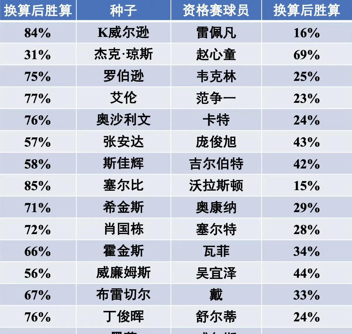 看到这胜率，心凉了半截……大热必死。
丁主任又要首轮游；赵心童神奇之旅将终止；肖