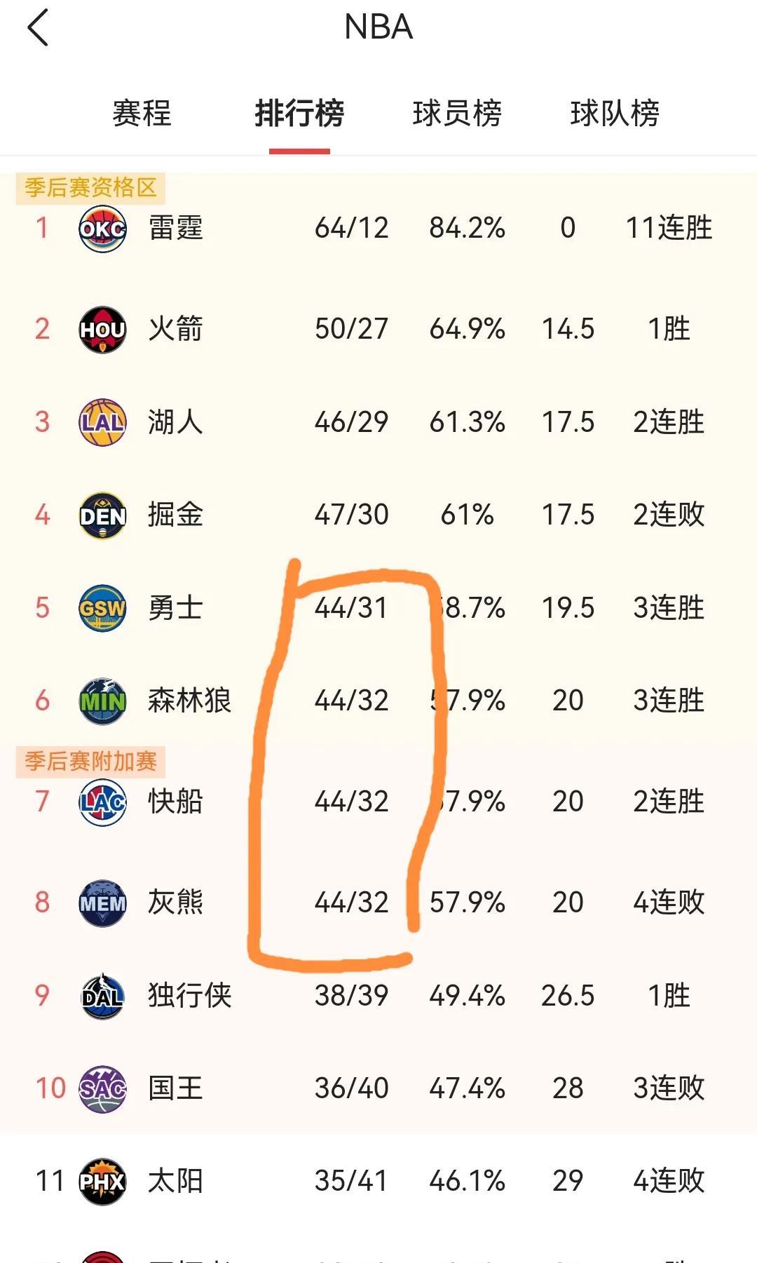 一场也不敢输，一场也不能输！
勇士44胜31负排第5
森林狼44胜32负排第6