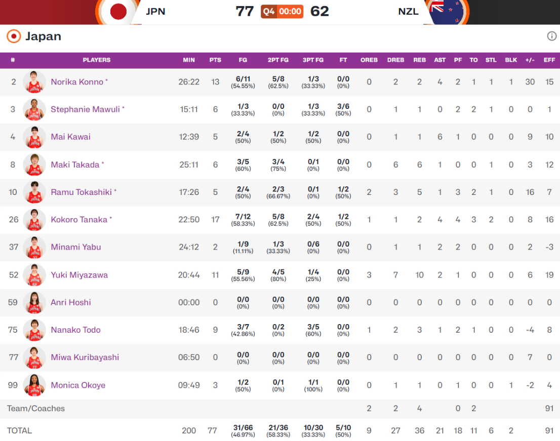 没有意外，日本女篮击败新西兰挺进半决赛，25小时候之后和中国女篮对话。上一届亚洲