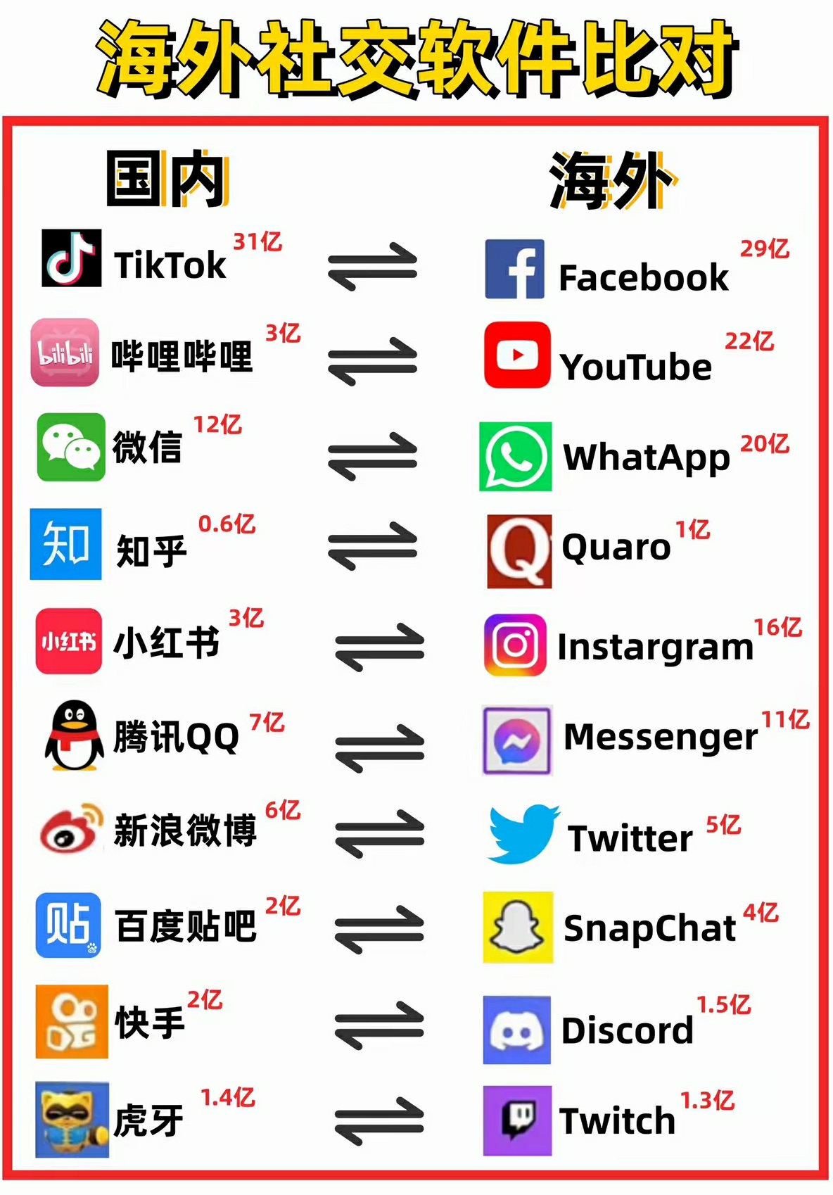 海外与国内社交软件比对