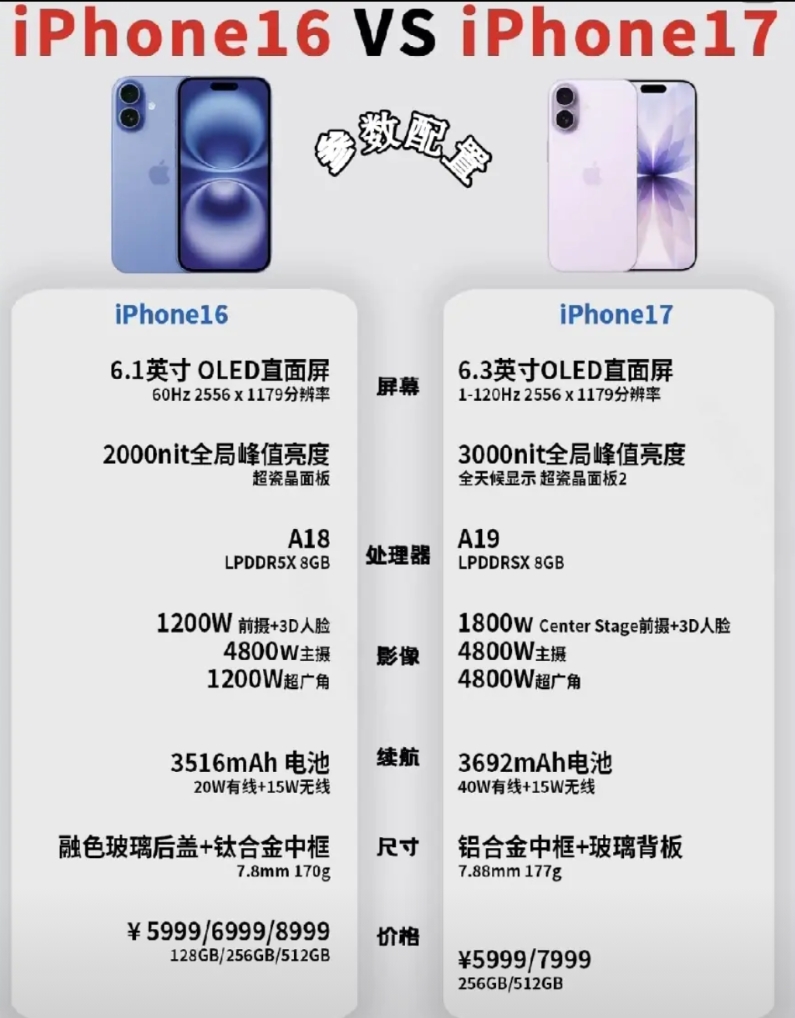 太牛了！
iPhone 17，256G 绝对性价比最高的一款苹果手机了
1. 价