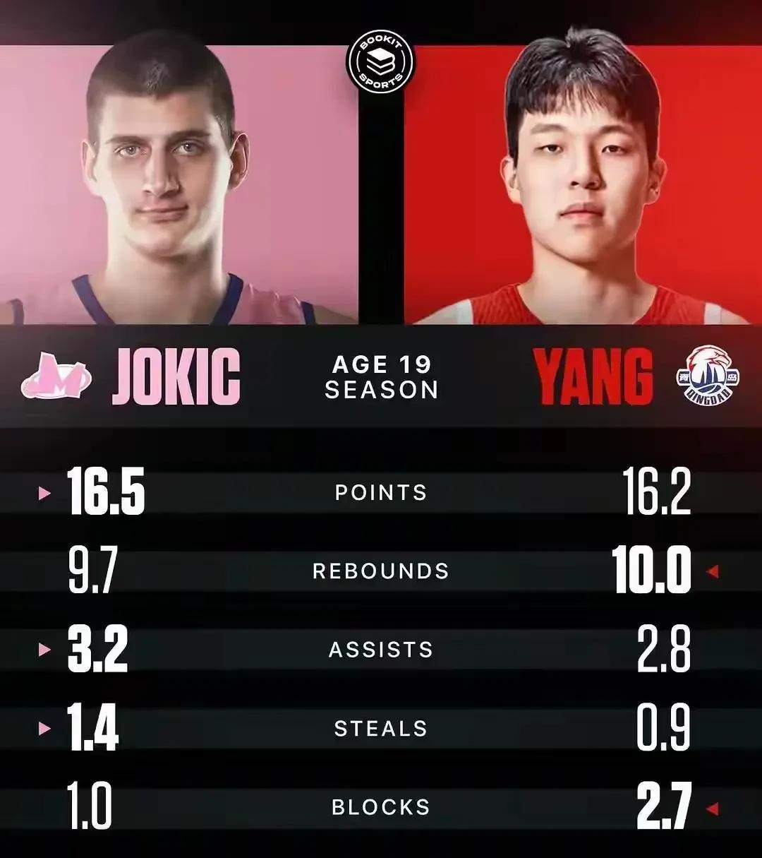 杨瀚森同19岁时的约基奇对比，各项数据也差不到哪里去。天赋，机遇和球商是今后杨瀚