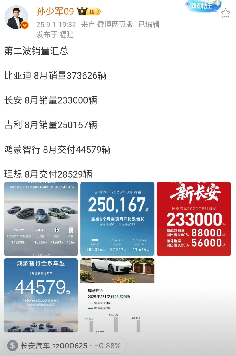 孙少军：第二波销量汇总

比亚迪 8月销量373626辆

长安 8月销量233