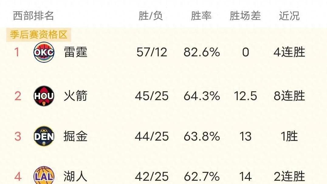 NBA战报！森林狼惜败，快船升第七，勇士渔翁得利
