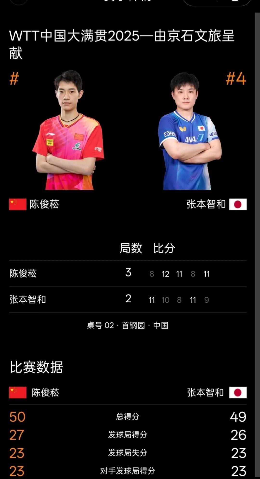 张本智和又一轮游了，被国乒从资格赛打上来的05年的小将陈俊菘给送走了，上次澳门冠
