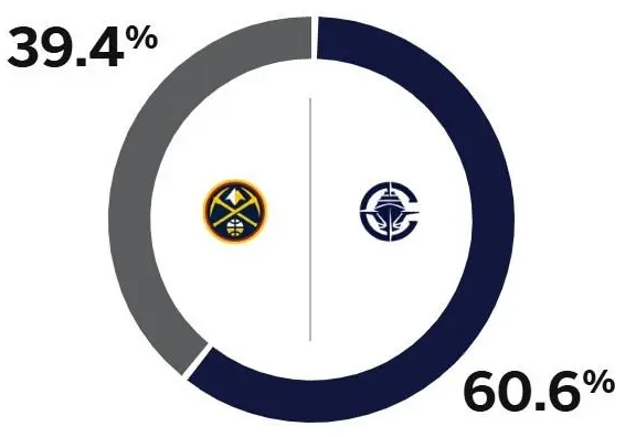 尽少先拼回来3：3吧！快船2-3落后回主场！预测G6胜率：快船60.6% 掘金3