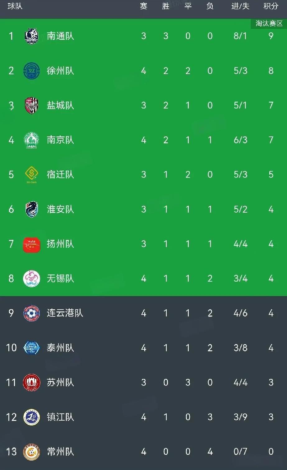 苏超4轮战罢，常州继续全败0进球垫底。
江苏超级联赛本周比肩中超，如火如荼展开第