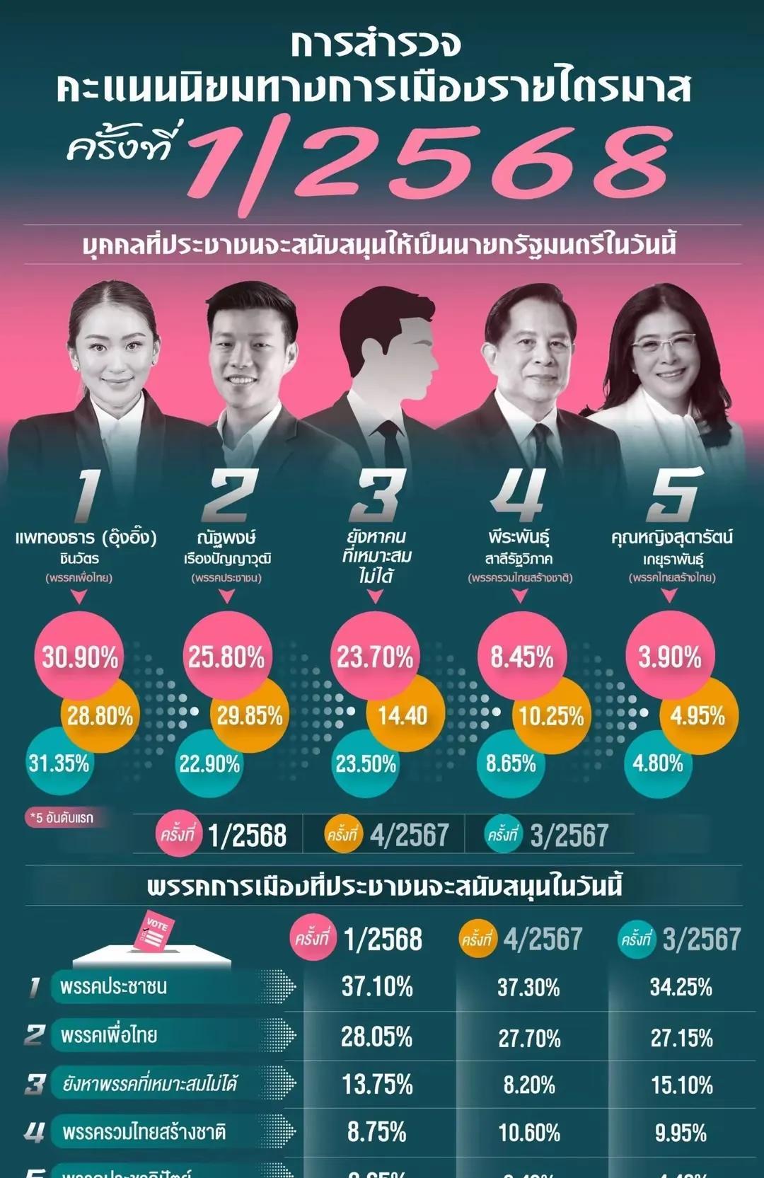 泰国总理佩通坦赢麻了，人气重回第一。据报道，30.90%的人支持泰国总理佩通坦女