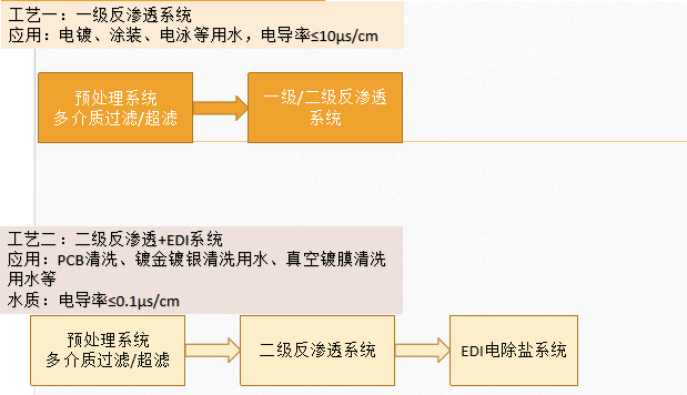 表面处理行业纯水设备用途