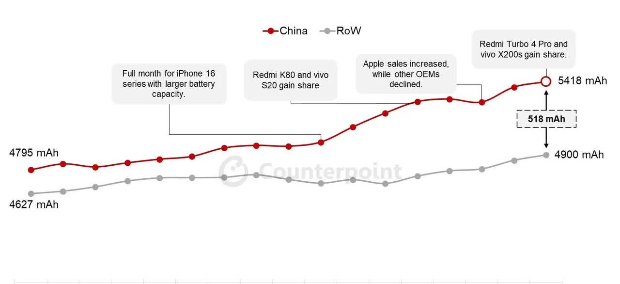 Counterpoint最新报告显示，5月中国手机平均电池容量飙到5418mAh