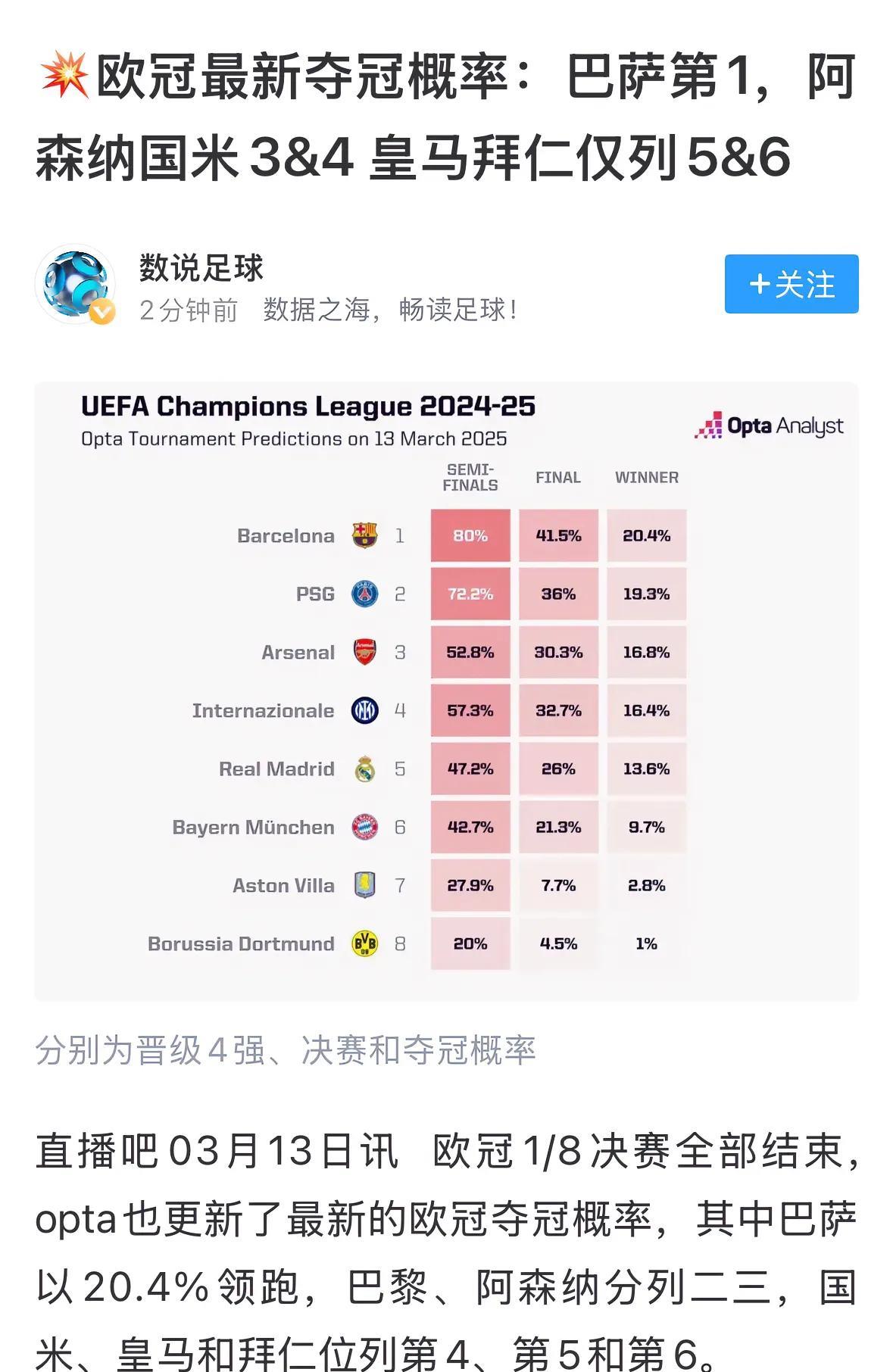 要是这么排欧冠赔率，皇马会让你失望的！
皇马 、拜仁竟然只是排在第5、第6位。巴