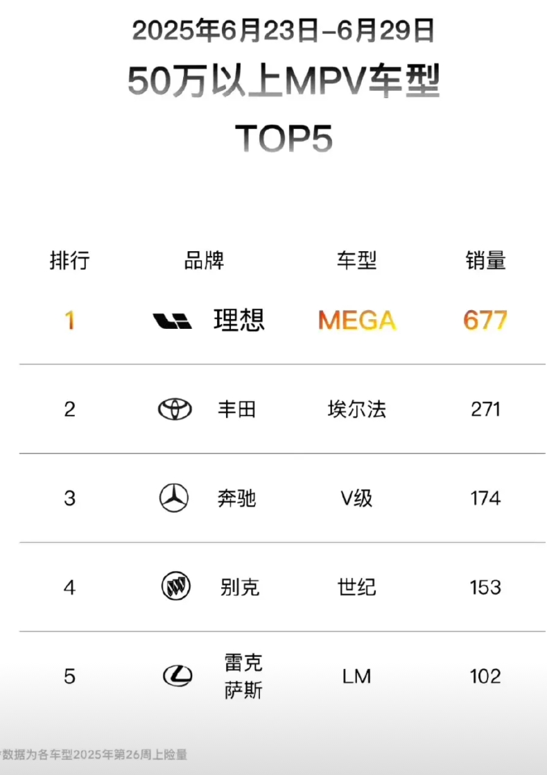 埃尔法一周还能卖小300，中国有钱但念旧的人还是太多了！
MEGA算是已经尽力了