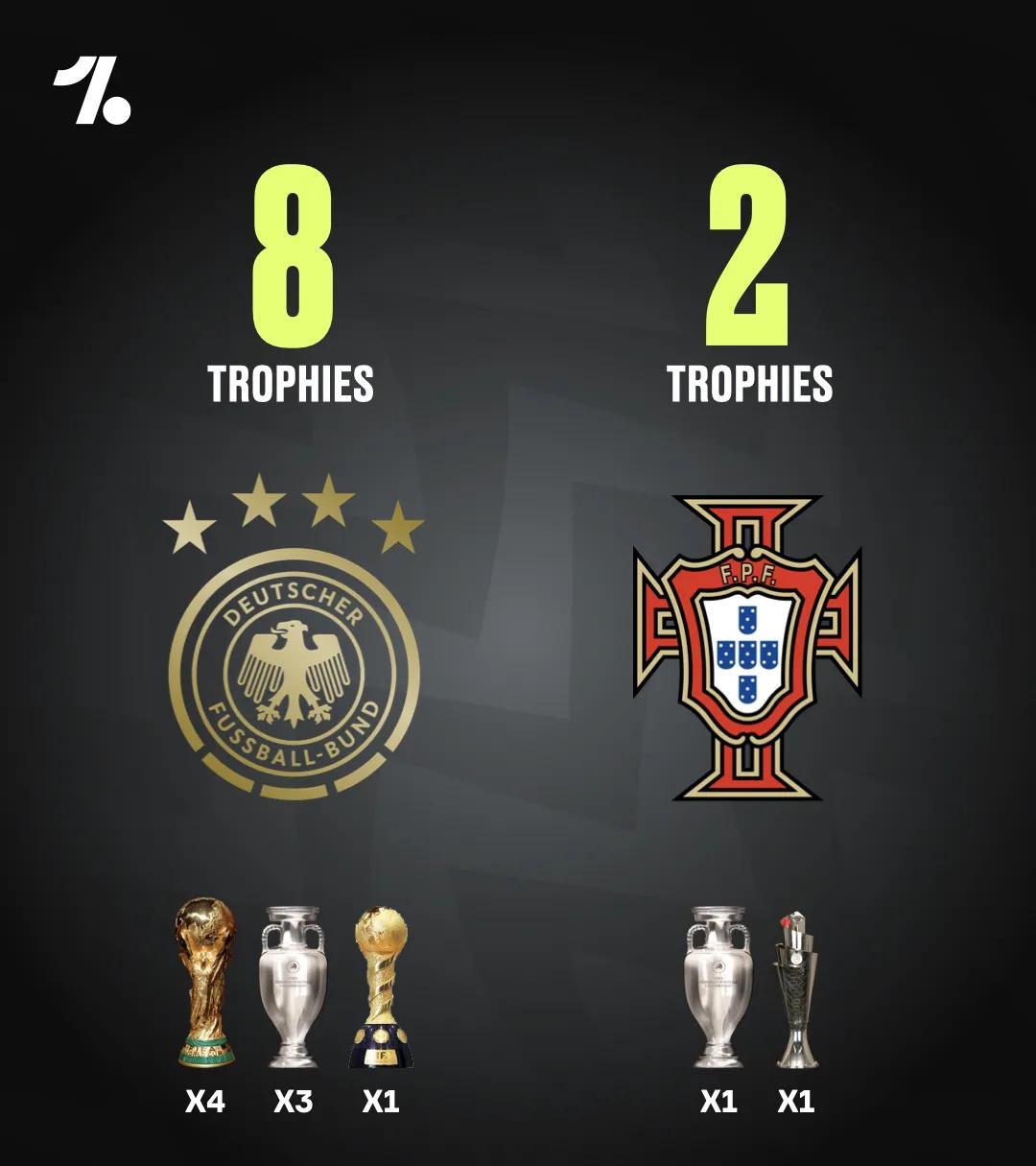 鏖战欧国联！
昨晚欧国联半决赛，葡萄牙2-1逆转击败德国。
★冠军×2！
葡萄牙