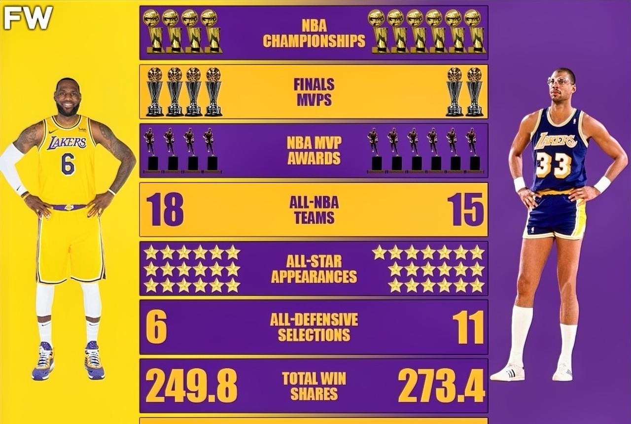 詹姆斯与贾巴尔，这两位NBA传奇巨星的历史地位之争常常成为球迷热议的焦点。对比两