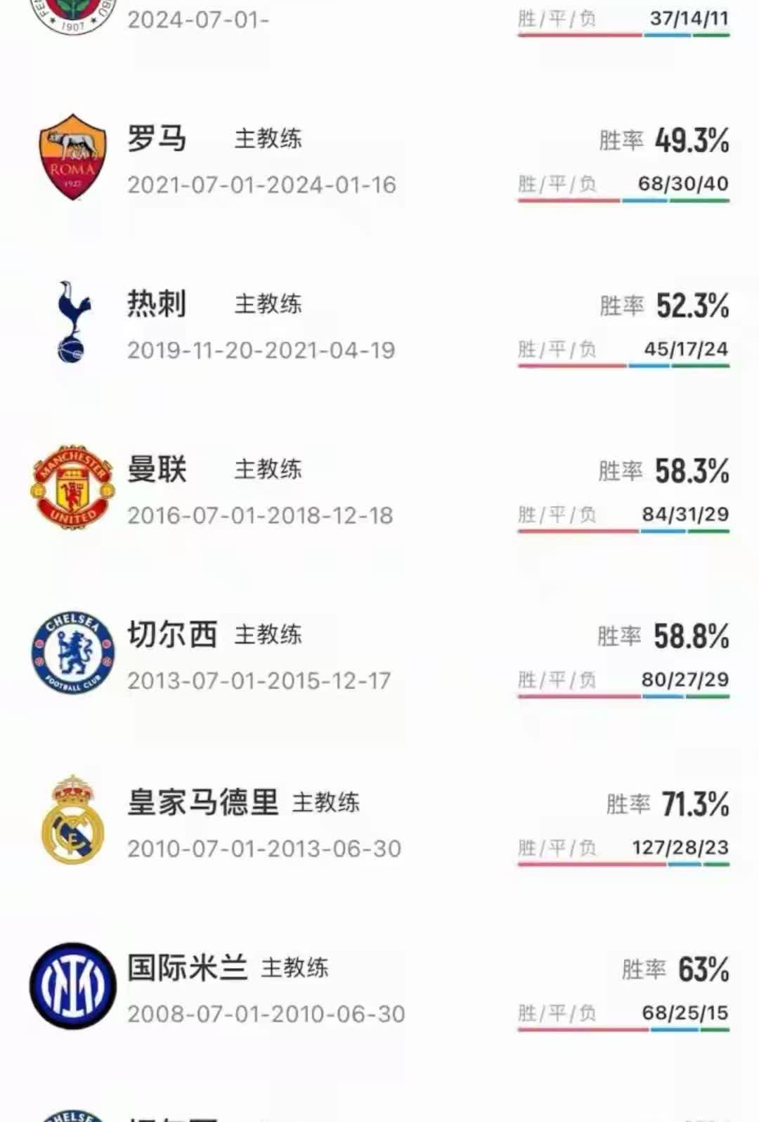 还不到两年！穆里尼奥又又又又下课了。
迄今为止，穆里尼奥执教时间最长的是第一次