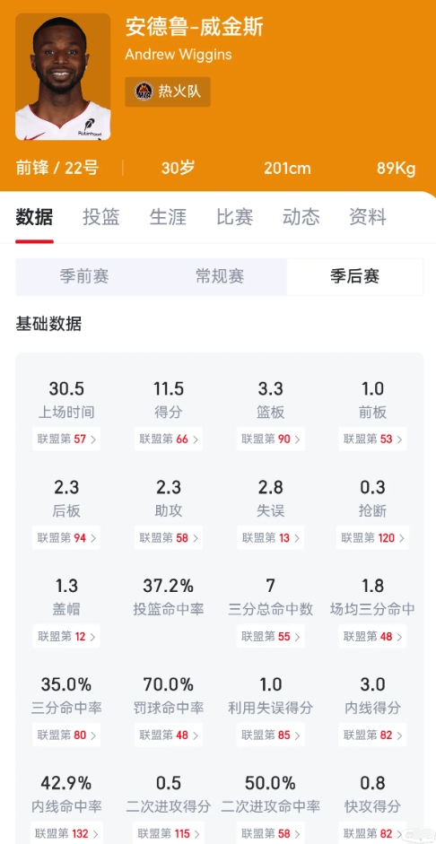 嘴哥季后赛这表现，在勇士都上不了首发，库里给他加成太大了