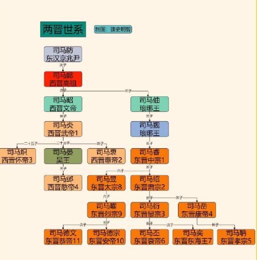 一张图看懂两晋世系。 ​​​
