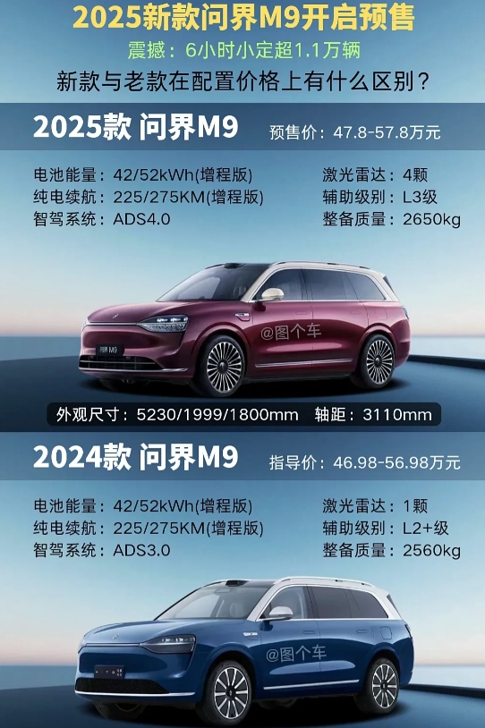 2025款问界M9震撼来袭！
6小时预订超1.1万辆，预售价47.8万起。
升级