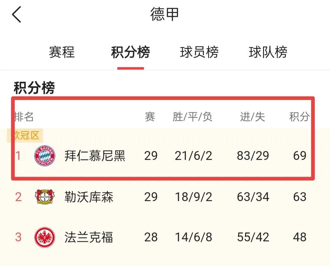 凯恩的运气太好了，
凯恩的第一个联赛冠军终于要开张了，
德甲29轮拜仁慕尼黑和勒