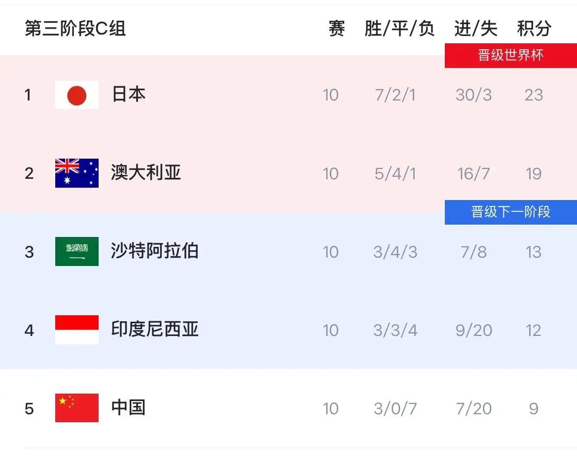 随着亚洲世预赛18强赛结束，全球已经有11支球队锁定了世界杯资格！
东道主：美加