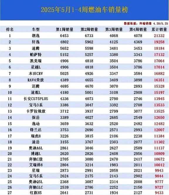 大洗牌！
5月燃油车销量已经出炉了，德系大众成为了大赢家，日系轩逸再次丢冠，国