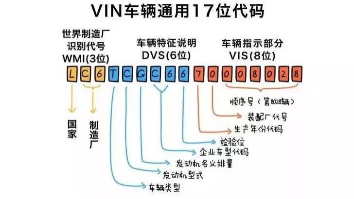 什么是车架号？车架号能用来查询车辆信息吗？