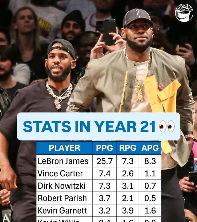 NBA历史上第七位开启生涯第21个赛季的球星——老炮保罗会是怎样的数据？
保罗一