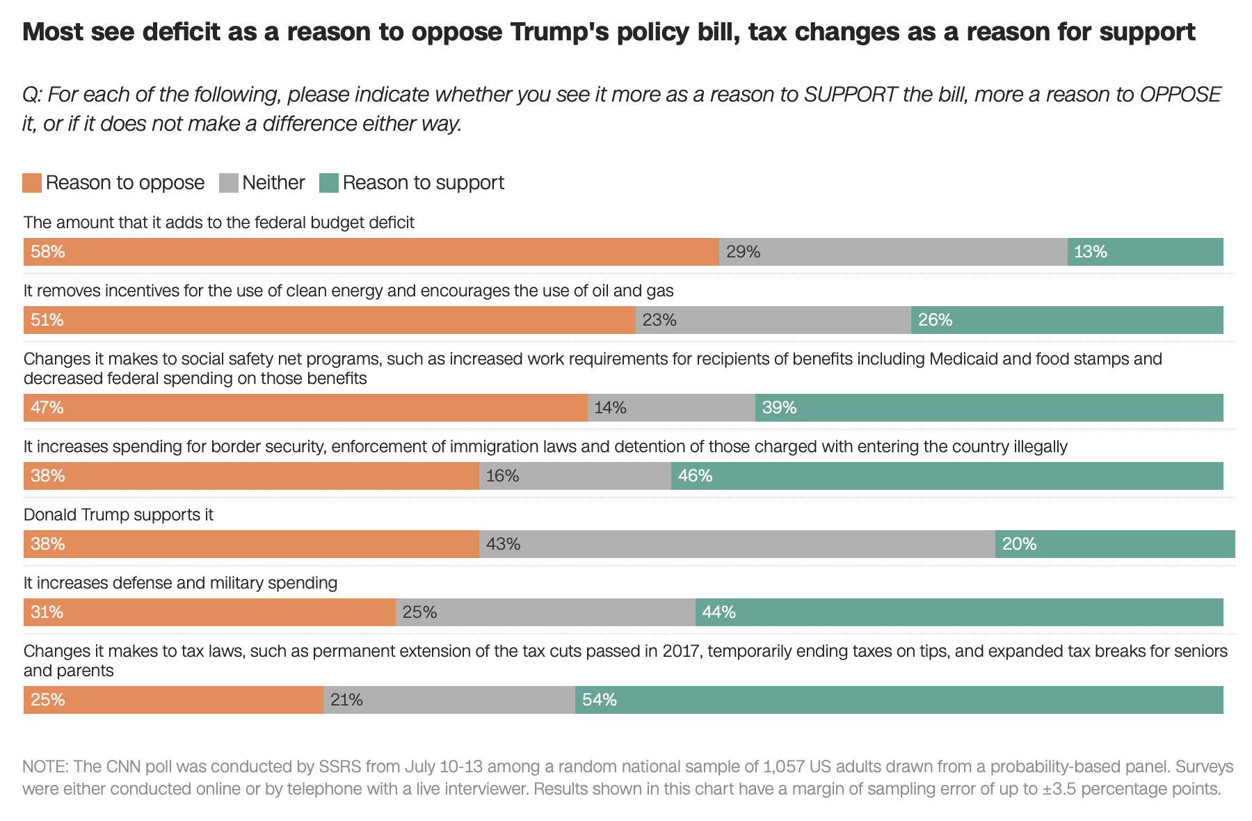 特朗普新法案，美国人民不太买账











**文章：**




