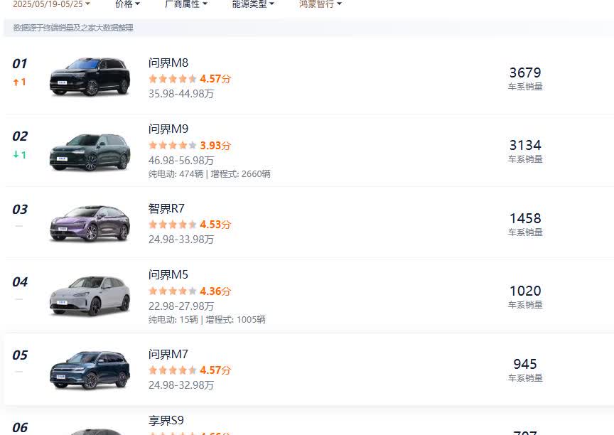 上周问界M8销量终于超过了问界M9，问界M9销量掉到了3134辆，问界M8是36