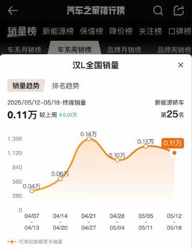 比亚迪的设计团队现在估计肠子都悔青了。
他们大概没料到，当年定价近30万的旗舰