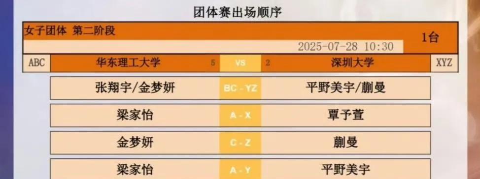 蒯曼、平野美宇出战！
双方排兵布阵如图所示。
孙颖莎回北京了，华东理工的王艺迪也