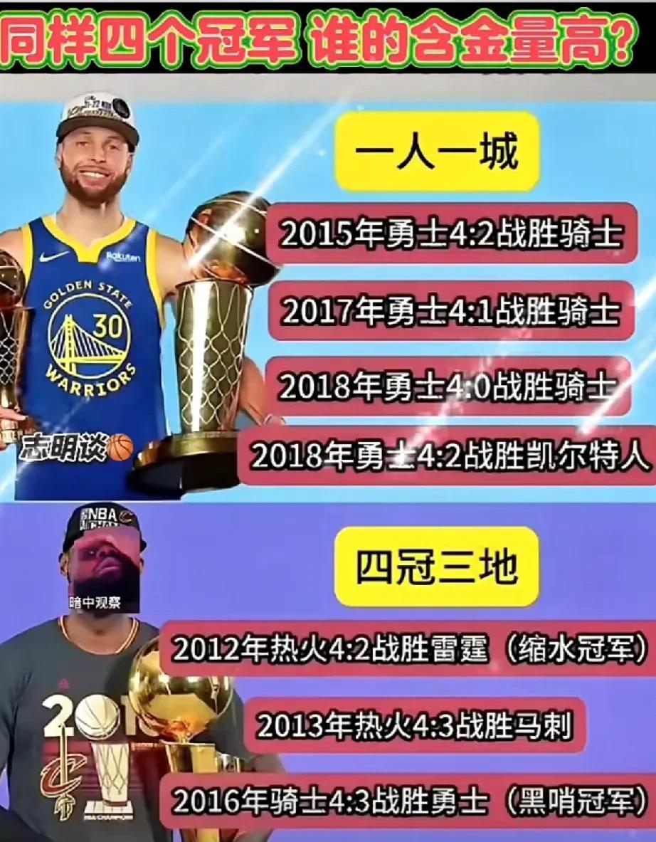 库里和詹姆斯同样是四冠军，谁的含金量最高，库里一人一城，詹姆斯三队四冠，看似詹姆