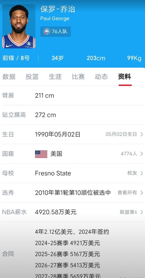 又一起经典的合同诈骗案例...

废城76人在24年夏天和34岁的保罗乔治签了4