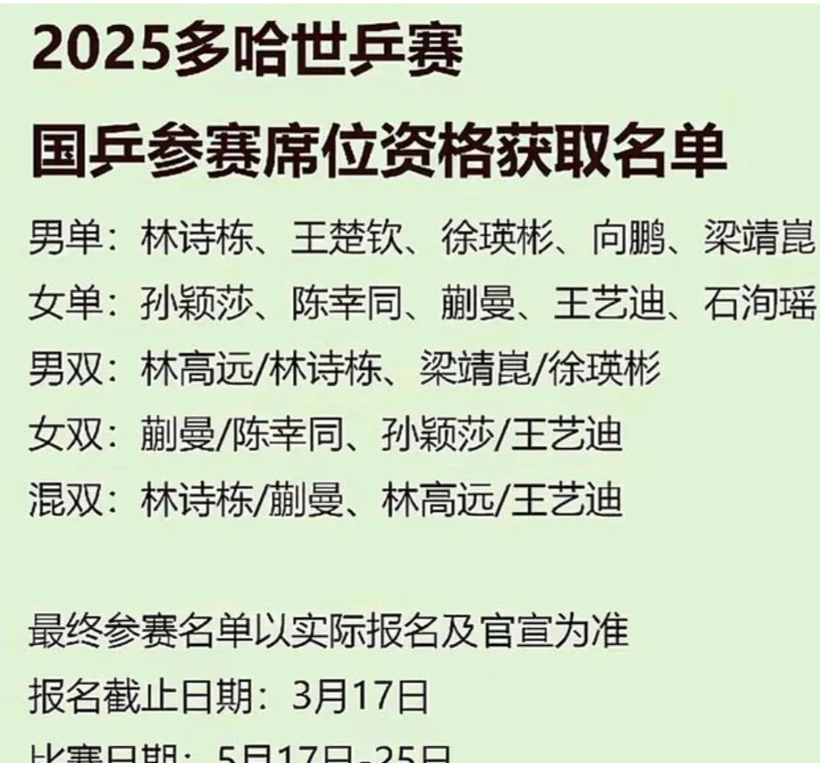 2025多哈世乒赛，国乒参赛初步名单已公布。

女单顺序是:孙颖莎，王曼昱，陈幸