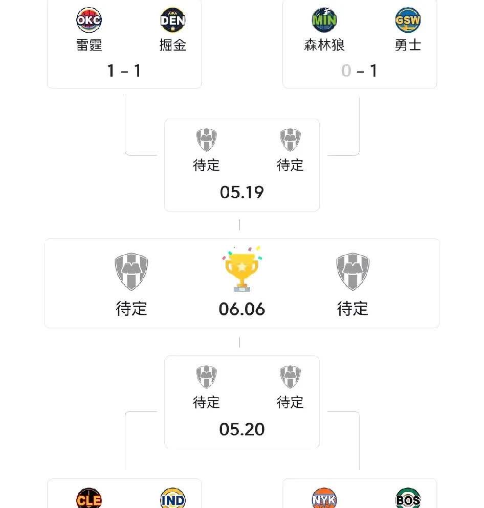 NBA季后赛形势大乱，黑马横行乱
雷霆队149:106 掘金，展第一实力

