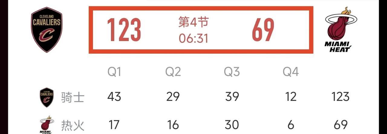 保罗58分记录恐被破！目前热火已落后54分，比赛还剩6分钟。
东西部第一都将以横