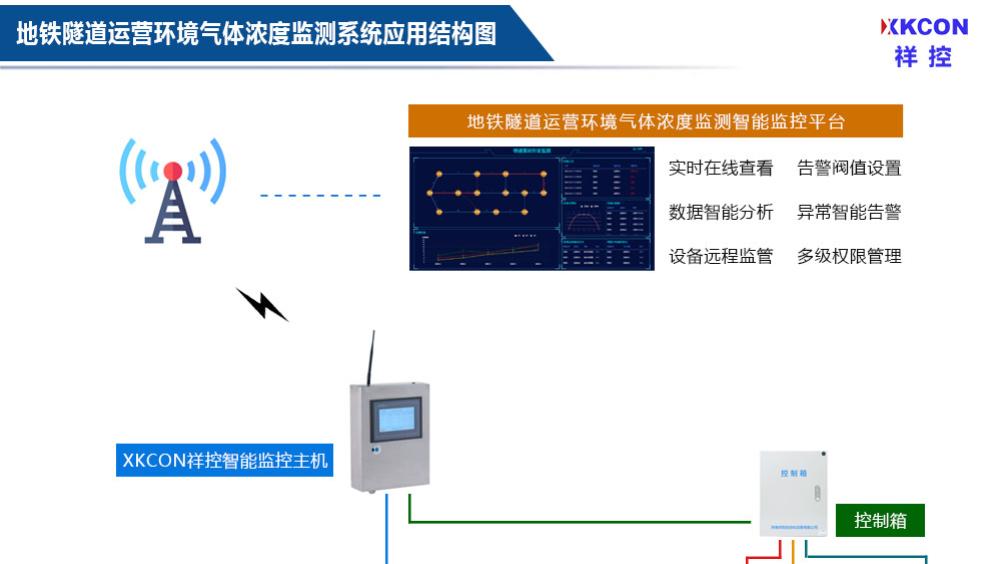 XKCON祥控高速隧道环境有毒有害气体浓度在线监测系统能够全时效、全方位综合监测