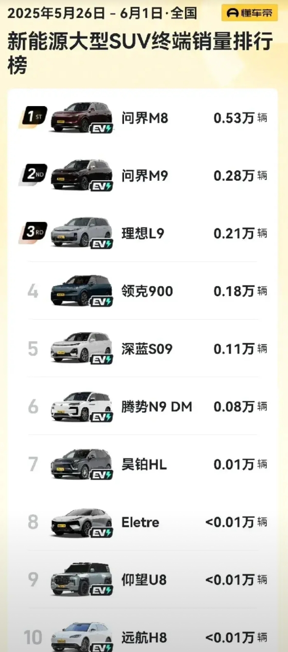 赵长江看到这个成绩会感到尴尬吗？
腾势N9不但输给了问界M9，而且还输给了M8。