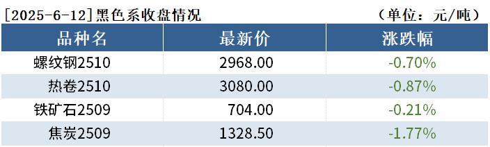 【黑色持仓日报：期螺下跌，国泰君安增持2.5万手空单】截至6月12日收盘，螺纹钢