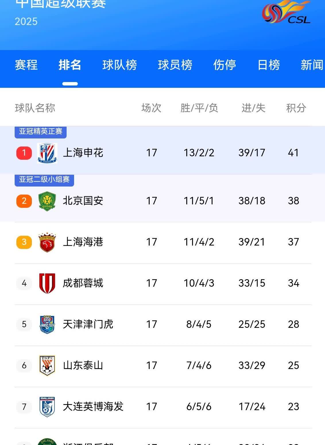 看来申花今年要拿冠军了，看似一场3分的比赛，实际可能就能直接影响到最后冠军归属的