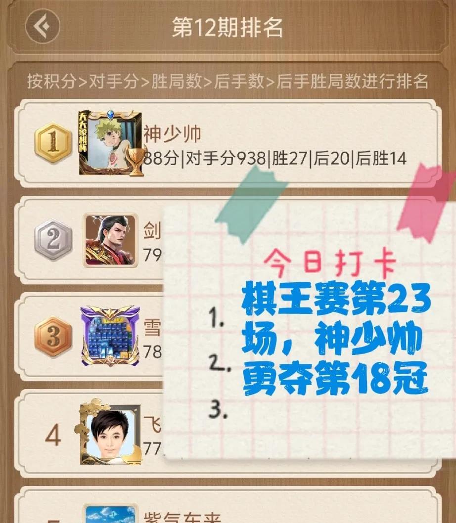 2025棋王赛第23场，神少帅勇夺第18冠！
战况：
今天27胜7平6负，2盘输