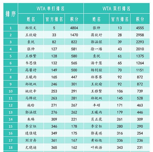 中国网球协会球员ATP/WTA最新版Top20公布[奋斗]郑钦文WTA单打排名位