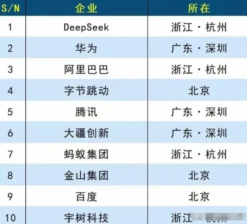 这是谁排的名次，中国AI前10名，DS、华为、阿里前三名，我可以理解。字节跳动你