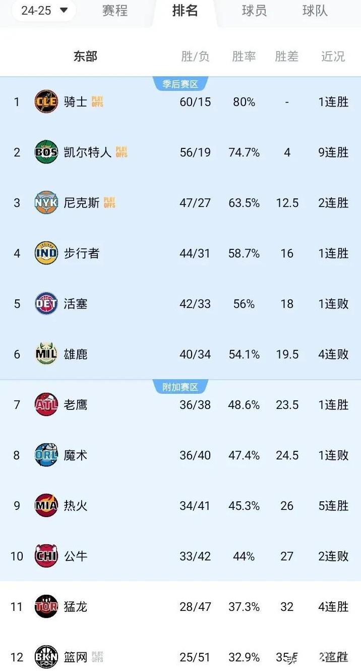 NBA最新战况排名东部
第一 骑士 60胜15负
第二 绿军 56胜19负 9连