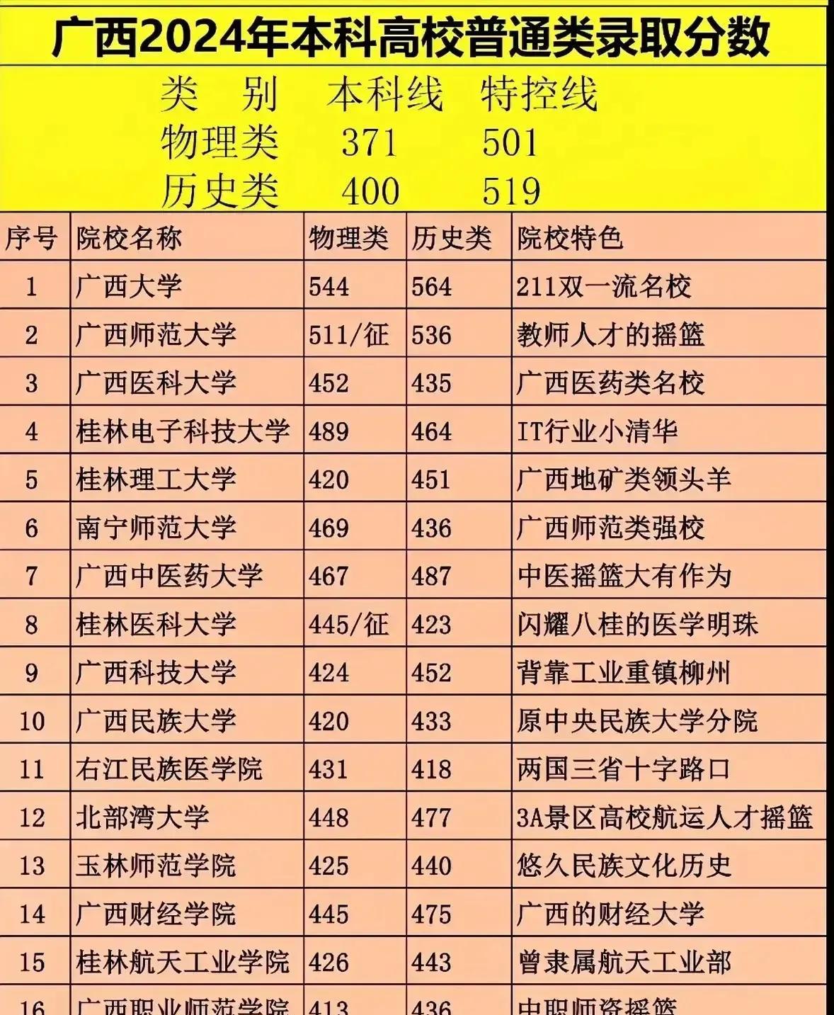 2024年广西本科高校普通类录取分数线
#高考# #大学# #广西高校# #广西