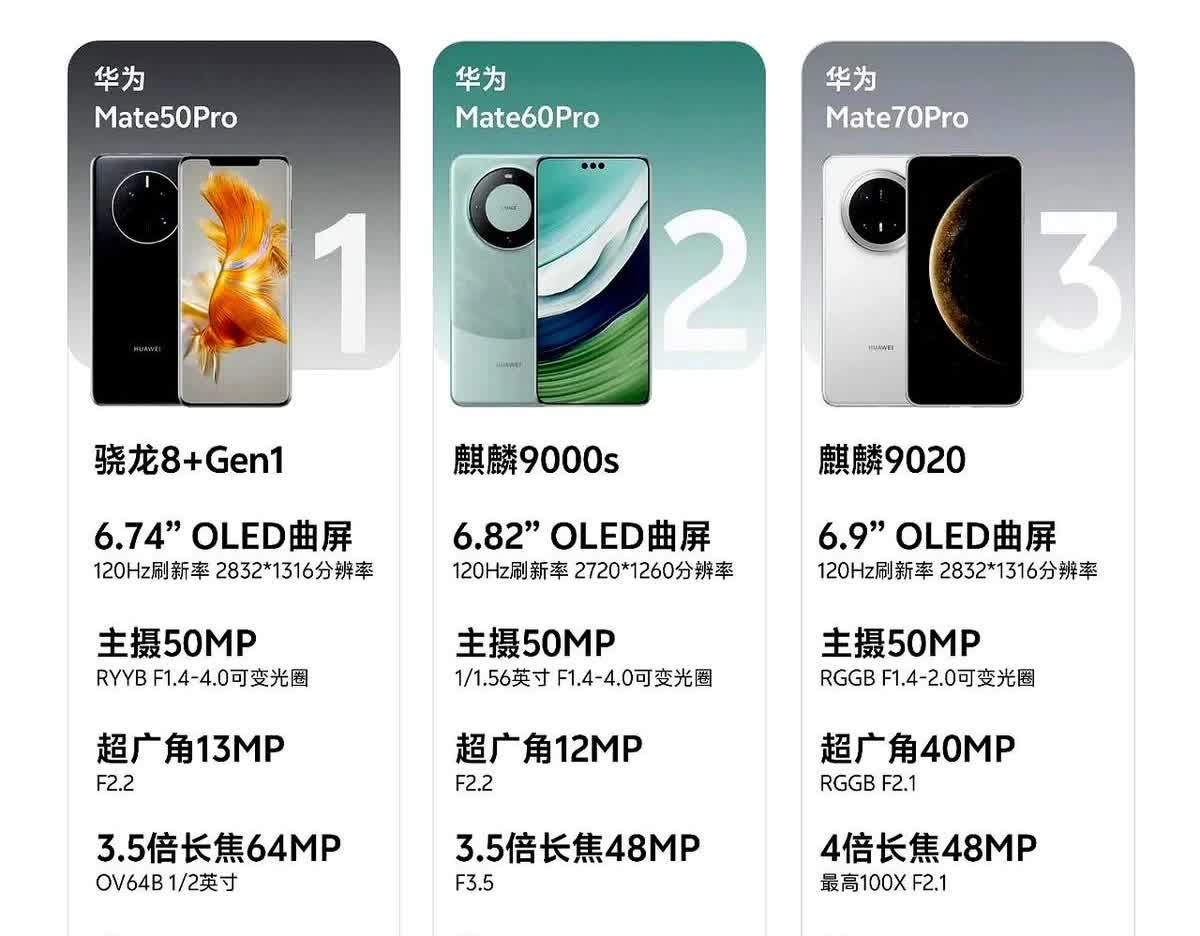 华为 Mate50 Pro、华为 Mate60 Pro、华为 Mate70 Pr
