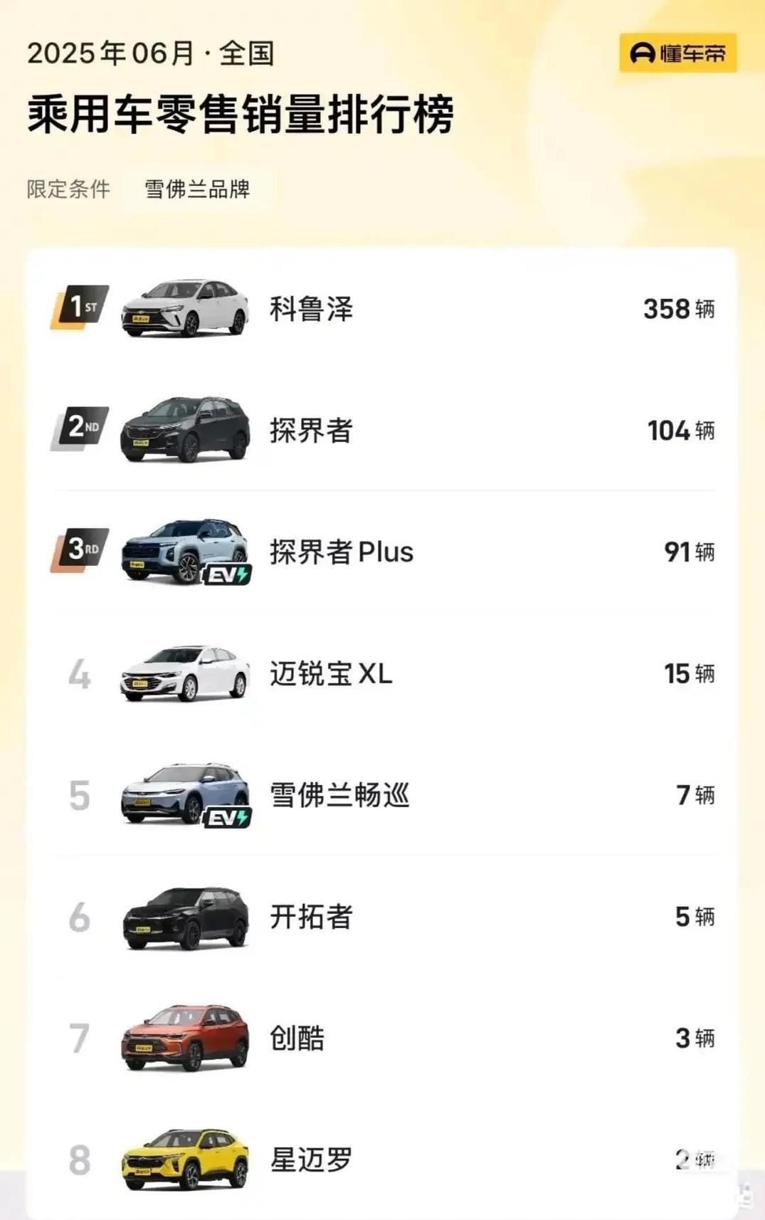 上汽通用的市场策略一直有问题，而且雪佛兰但凡品控好点、做工精细点、内饰好看点，也