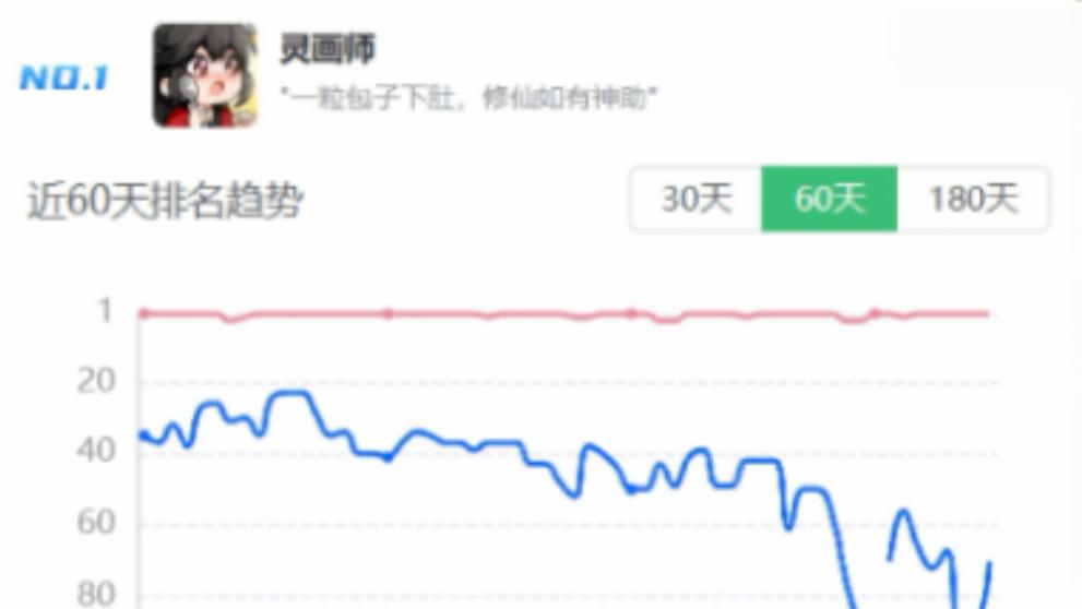 单日流水 2800 万、双榜登顶！《灵画师》逆袭背后的用户洞察与创新逻辑
