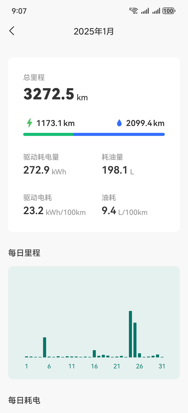 理想L8高速油耗
全程2000公里，满载燃油优先，中间充了4回电，全程不亏电，实